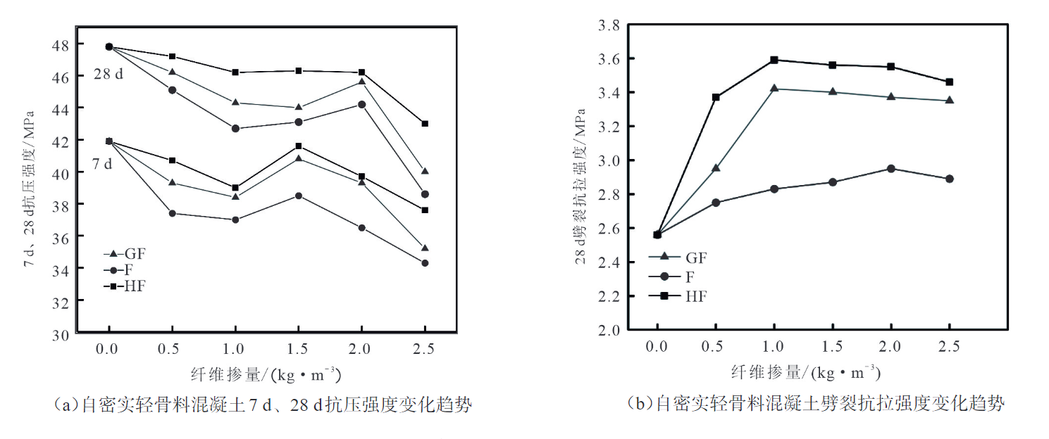 不同纤维及掺量的自密实轻骨料混凝土强度分析对比